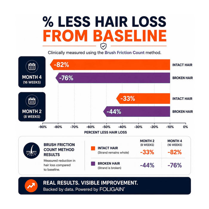 FOLIGAIN® Men's Hair Regrowth Kit with TRIOXIDIL® 10% and Minoxidil 5% - FOLIGAIN