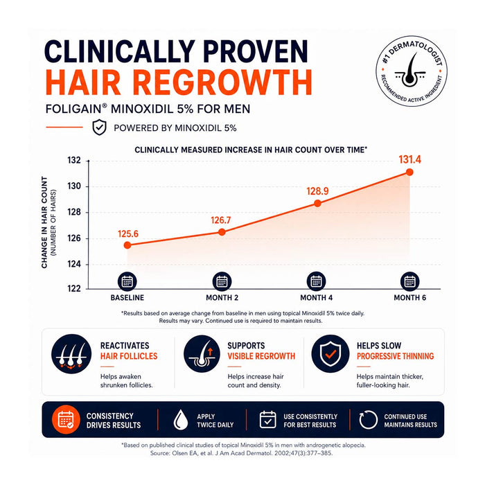 FOLIGAIN® Minoxidil 5% Hair Regrowth Treatment For Men 6 Month Supply - FOLIGAIN