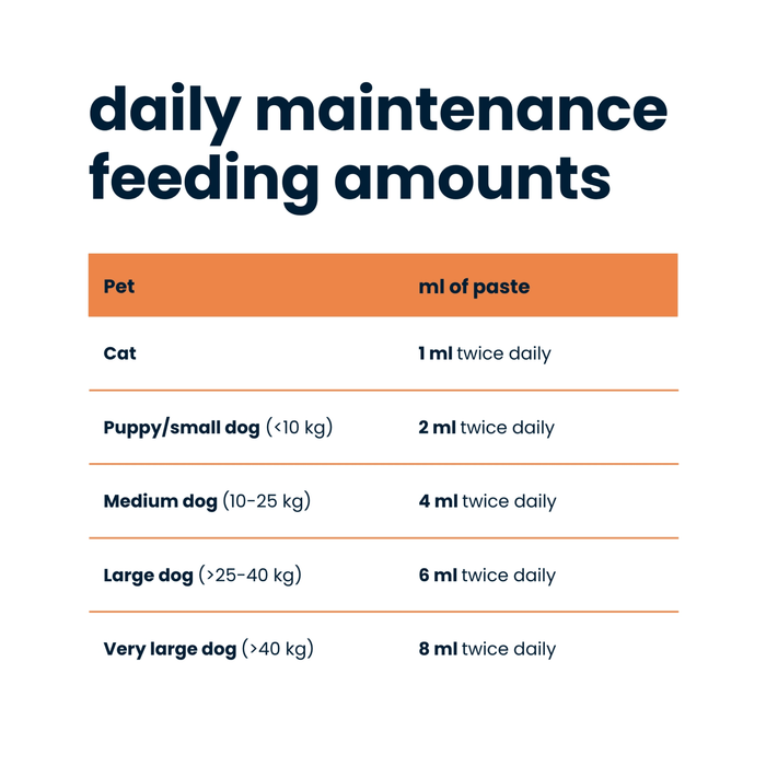 White background with orange highlights and black text in sections, 'daily maintenance feeding amounts', below is a detailed guide of cat and dog dosage based on the pet's weight.